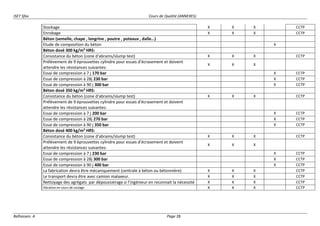 ISET Sfax Cours de Qualité (ANNEXES)
Belhassen. A Page 28
Stockage X X X CCTP
Enrobage X X X CCTP
Béton (semelle, chape , longrine , poutre , poteaux , dalle…)
Etude de composition du béton X
Béton dosé 300 kg/m³ HRS:
Consistance du béton (cone d'abrams/slump test) X X X CCTP
Prélèvement de 9 éprouvettes cylindre pour essais d'écrasement et doivent
attendre les résistances suivantes:
X X X
Essai de compression à 7 j 170 bar X CCTP
Essai de compression à 28j 230 bar X CCTP
Essai de compression à 90 j 300 bar X CCTP
Béton dosé 350 kg/m³ HRS:
Consistance du béton (cone d'abrams/slump test) X X X CCTP
Prélèvement de 9 éprouvettes cylindre pour essais d'écrasement et doivent
attendre les résistances suivantes:
Essai de compression à 7 j 200 bar X CCTP
Essai de compression à 28j 270 bar X CCTP
Essai de compression à 90 j 350 bar X CCTP
Béton dosé 400 kg/m³ HRS:
Consistance du béton (cone d'abrams/slump test) X X X CCTP
Prélèvement de 9 éprouvettes cylindre pour essais d'écrasement et doivent
attendre les résistances suivantes:
X X X
Essai de compression à 7 j 230 bar X CCTP
Essai de compression à 28j 300 bar X CCTP
Essai de compression à 90 j 400 bar X CCTP
La fabrication devra être mécaniquement (centrale à béton ou bétonnière) X X X CCTP
Le transport devra être avec camion malaxeur. X X X CCTP
Nettoyage des agrégats par dépoussiérage si l’ingénieur en reconnait la nécessité X X X CCTP
Vibration en cours de coulage X X X CCTP
 