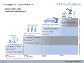 © 2017 WURZER & KOLLEGEN, München- 11 -
IP-Management in der Industrie 4.0
Abbildung: IFS GmbH & Co. KG nach DFKI 2011
Die vier Stufen der
industriellen Revolution
 