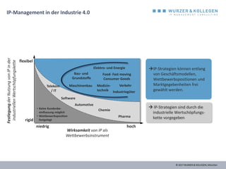© 2017 WURZER & KOLLEGEN, München
IP-Management in der Industrie 4.0
FestlegungderNutzungvonIPinder
industriellenWertschöpfungskette
flexibel
rigid
hochniedrig
 IP-Strategien sind durch die
industrielle Wertschöpfungs-
kette vorgegeben
IP-Strategien können entlang
von Geschäftsmodellen,
Wettbewerbspositionen und
Marktgegebenheiten frei
gewählt werden.
Automotive
Software
Chemie
Pharma
• Keine Kundenbe-
einflussung möglich
• Wettbewerbsposition
festgelegt
Telekom
/ IT
Verkehr
Industriegüter
Food- Fast moving
Consumer Goods
Elektro- und Energie
Bau- und
Grundstoffe
Wirksamkeit von IP als
Wettbewerbsinstrument
Maschinenbau Medizin-
technik
 