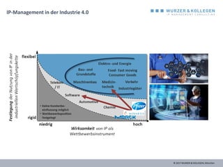 © 2017 WURZER & KOLLEGEN, München
IP-Management in der Industrie 4.0
 