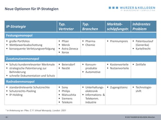 © 2017 WURZER & KOLLEGEN, München- 16 -
Neue Optionen für IP-Strategien
* in Anlehnung an: Pike, C.Y.:Virtual Monopoly, London: 2001
IP-Strategie
Typ.
Vertreter
Typ.
Branchen
Marktab-
schöpfungstr.
Inhärentes
Problem
Festungsmonopol
 große Portfolios
 Wettbewerbsabschottung
 konsequente Verletzungsverfolgung
 Pfizer
 Merck
 Astra Zeneca
 Xerox
 Pharma
 Chemie
 Premiumpreis  Patentauslauf
(Generika)
 Kartellrecht
Zusatznutzenmonopol
 Schutz kundenrelevanter Merkmale
 strategische Patentierung zur
Behinderung
 schnelle Dokumentation und Schutz
 Beiersdorf
 Nestlé
 Konsum-
produkte
 Automotive
 Kostenvorteile
 Nutzenvorteile
 Zeitfalle
Radnabenmonopol
 standardrelevante Schutzrechte
 Schutzrechts-Pooling
 IP-Holding
 Sony
 Philips
 Matsushita
 Siemens
 Telekom
 Unterhaltungs-
elektronik
 Informations- &
Telekomm.
Industrie
 Zugangslizenz  Technologie-
shift
 
