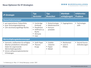 © 2017 WURZER & KOLLEGEN, München- 17 -
Neue Optionen für IP-Strategien
* in Anlehnung an: Pike, C.Y.:Virtual Monopoly, London: 2001
IP-Strategie
Typ.
Vertreter
Typ.
Branchen
Marktab-
schöpfungstr.
Inhärentes
Problem
Nussschalenmonopol
 gut separierbares Teilportfolio
 gute Technologieabdeckung
 sehr durchsetzungsfähige Rechte
 Cambridge
Antibody
 Powderject
 Hoffmann La
Roche
 Shimano
 Intel
 Biotechnologie
 Medizintechnik
 Konsum-
produkte
 Zugangslizenz  Technologie-
shift
Wertschöpfungskettenmonopol
 Sammeln, Aufbereiten & verfügbar
Machen produktions-relevanter
Daten für angrenzende
Wertschöpfungsstufen
 Schutz softwareimplementierter
Erfindungen
 Voith Paper
 Thyssen
Krupp
 Zuliefer-
industrie
 Papier
 Metall
 Marktanteil
 Lock-in-
Effekte
 Second Source
Anforderungen
 