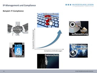 © 2017 WURZER & KOLLEGEN, München- 21 -
IP-Management und Compliance
Informations-
sicherheit
Verträge
Gesetze Datenschutz
Informations-
verfügbarkeit
Daten-
aufbewahrung
Beispiel: IT-Compliance
Komplexität/Risikopotenzial
Compliance Anforderungen
 