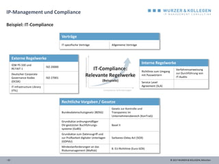 © 2017 WURZER & KOLLEGEN, München
IT-Compliance:
Relevante Regelwerke
(Beispiele)
- 22 -
IP-Management und Compliance
Beispiel: IT-Compliance
Rechtliche Vorgaben / Gesetze
Bundesdatenschutzgesetz (BDSG)
Gesetz zur Kontrolle und
Transparenz im
Unternehmensbereich (KonTraG)
Grundsätze ordnungsmäßiger
DV-gestützter Buchführungs-
systeme (GoBS)
Basel II
Grundsätze zum Datenzugriff und
zur Prüfbarkeit digitaler Unterlagen
(GDPdU)
Sarbanes-Oxley Act (SOX)
Mindestanforderungen an das
Risikomanagement (MaRisk)
8. EU-Richtlinie (Euro-SOX)
Verträge
IT-spezifische Verträge Allgemeine Verträge
Interne Regelwerke
Richtlinie zum Umgang
mit Passwörtern
Verfahrensanweisung
zur Durchführung von
IT-Audits
Service Level
Agreement (SLA)
Externe Regelwerke
IDW PS 330 und
RS FAIT 1
ISO 20000
Deutscher Corporate
Governance Kodex
(DCGK)
ISO 27001
IT Infrastructure Library
(ITIL)
 