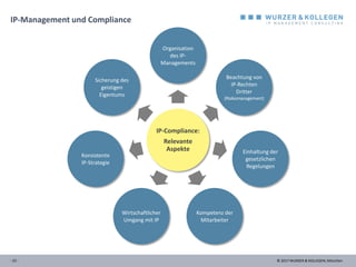 © 2017 WURZER & KOLLEGEN, München- 23 -
IP-Management und Compliance
IP-Compliance:
Relevante
Aspekte
Organisation
des IP-
Managements
Beachtung von
IP-Rechten
Dritter
(Risikomanagement)
Einhaltung der
gesetzlichen
Regelungen
Kompetenz der
Mitarbeiter
Wirtschaftlicher
Umgang mit IP
Konsistente
IP-Strategie
Sicherung des
geistigen
Eigentums
 
