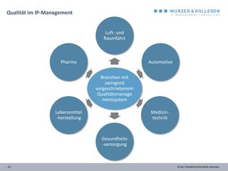 © 2017 WURZER & KOLLEGEN, München- 26 -
Qualität im IP-Management
Branchen mit
zwingend
vorgeschriebenem
Qualitätsmanage
mentsystem
Luft- und
Raumfahrt
Automotive
Medizin-
technik
Gesundheits
-versorgung
Lebensmittel
-herstellung
Pharma
 