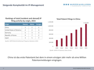 © 2017 WURZER & KOLLEGEN, München- 3 -
Steigende Komplexität im IP-Management
Quelle: WIPO World Intellectual Property Indicators 2016
Rankings of total (resident and abroad) IP
filing activity by origin, 2015
Total Patent Filings in China
Origin Patents Marks Designs
China 1 1 1
United States of America 2 2 4
Germany 5 3 3
Republic of Korea 4 7 2
Japan 3 5 7
Quelle: WIPO IP Statistics Data Center
China ist das erste Patentamt bei dem in einem einzigen Jahr mehr als eine Million
Patentanmeldungen eingingen.
 