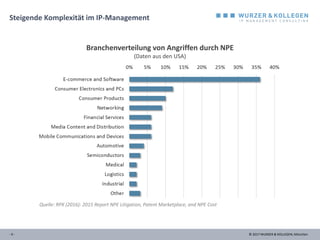 © 2017 WURZER & KOLLEGEN, München- 4 -
Steigende Komplexität im IP-Management
Branchenverteilung von Angriffen durch NPE
(Daten aus den USA)
Quelle: RPX (2016): 2015 Report NPE Litigation, Patent Marketplace, and NPE Cost
 