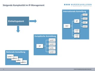 © 2017 WURZER & KOLLEGEN, München- 5 -
Steigende Komplexität im IP-Management
Nationale Anmeldung
Land n
Land…
Land 2
Land 1
Europäische Anmeldung
Land n
Land…
Land 2
Land 1
EP
Internationale Anmeldung
Land n
Land…
Land 2
Land 1
EP
PCT
Land
n+1
Land
n+2
Einheitspatent
 