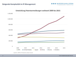 © 2017 WURZER & KOLLEGEN, München- 6 -
Steigende Komplexität im IP-Management
Entwicklung Patentanmeldungen weltweit 2009 bis 2015
Quelle: WIPO IP Statistics Data Center
 