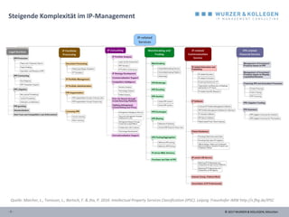 © 2017 WURZER & KOLLEGEN, München- 7 -
Steigende Komplexität im IP-Management
Quelle: Maicher, L., Tonisson, L., Bartsch, F. & Jha, P. 2016: Intellectual Property Services Classification (IPSC). Leipzig: Fraunhofer IMW http://s.fhg.de/IPSC
 