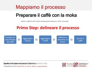 11 aprile 2018 | L’infermiere di ricerca: Ruoli e responsabilità
Qualità nelle Sperimentazioni Cliniche Edoardo la Sala
Preparare il caffè con la moka
Primo Step: delineare il processo
Woodin, K. (2004) The CRC’s Guide to Coordinating Clinical Research p. 60-65. Centerwatch
Prendere la
macchinetta
del caffè
Aggiungere
l’acqua
Aggiungere
il caffè
Mettere la
macchina sul
fuoco
Servire il
caffè
Mappiamo il processo
Qualità e Procedure Operative Standard
Edoardo la Sala
 