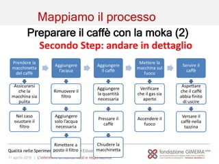 11 aprile 2018 | L’infermiere di ricerca: Ruoli e responsabilità
Qualità nelle Sperimentazioni Cliniche Edoardo la Sala
Preparare il caffè con la moka (2)
Secondo Step: andare in dettaglio
Prendere la
macchinetta
del caffè
Aggiungere
l’acqua
Aggiungere
il caffè
Mettere la
macchina sul
fuoco
Servire il
caffè
Assicurarsi
che la
macchina sia
pulita
Nel caso
svuotare il
filtro
Rimuovere il
filtro
Aggiungere
solo l’acqua
necessaria
Aggiungere
la quantità
necessaria
Verificare
che il gas sia
aperto
Aspettare
che il caffè
abbia finito
di uscire
Pressare il
caffè
Rimettere a
posto il filtro
Chiudere la
macchinetta
Accendere il
fuoco
Versare il
caffè nella
tazzina
Mappiamo il processo
 
