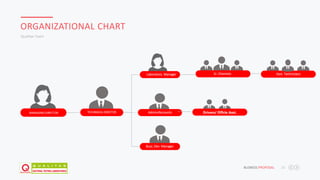 JAFAR DESIGNS STUDIO BUSNESS PROPOSAL 10
ORGANIZATIONAL CHART
Qualitas Team
Laboratory Manager
MANAGING DIRECTOR TECHNIACALDIRECTOR Admin/Accounts
Buss. Dev Manager
Design & Development Team
Sr. Chemists Asst. Technicians
Drivers/ Offcie Asst.
 