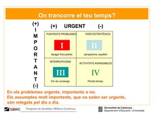 (+) I M P O R T A N T (-) (+)  URGENT  (-)  I IV III II En els problemes urgents, importants o no.  Els assumptes molt importants, que no solen ser urgents,  són relegats pel dia a dia. INTERRUPCIONS Fer de conserge ACTIVITATS AGRADABLES Perdre temps PUNYENTS PROBLEMES Apagar focs,estrès VISIÓ ESTRATÈGICA perspectiva, equilibri   On trancorre el teu temps? Generalitat de Catalunya Departament d’Educació i Universitats Q i MC Projecte de Qualitat i Millora Contínua  