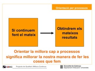 Orientar la millora cap a processos  significa millorar la nostra manera de fer les coses que fem . Si continuem fent el mateix Obtindrem els mateixos resultats   Orientació per processos Generalitat de Catalunya Departament d’Educació i Universitats Q i MC Projecte de Qualitat i Millora Contínua  