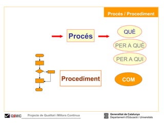   Procés / Procediment Procediment Procés QUÈ COM PER A QUÈ PER A QUI Generalitat de Catalunya Departament d’Educació i Universitats Q i MC Projecte de Qualitat i Millora Contínua  