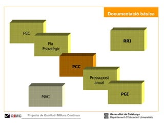PEC Pla  Estratègic PCC RRI Pressupost  anual  PGI MAC   Documentació bàsica Generalitat de Catalunya Departament d’Educació i Universitats Q i MC Projecte de Qualitat i Millora Contínua  