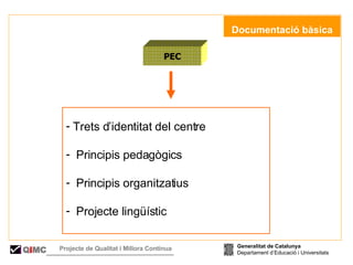 PEC Trets d’identitat del centre Principis pedagògics Principis organitzatius Projecte lingüístic   Documentació bàsica Generalitat de Catalunya Departament d’Educació i Universitats Q i MC Projecte de Qualitat i Millora Contínua  