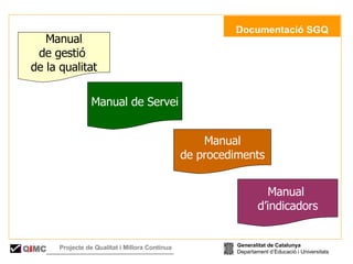   Documentació SGQ Manual de gestió  de la qualitat Manual de procediments Manual de Servei Manual  d’indicadors Generalitat de Catalunya Departament d’Educació i Universitats Q i MC Projecte de Qualitat i Millora Contínua  