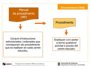   Documentació SGQ Manual de procediments (MP) Procediments Conjunt d’instruccions estructurades i ordenades que corresponen als procediments que es realitzen en cada centre educatiu. Expliquen  com  portar a terme qualsevol activitat o procés del centre educatiu Generalitat de Catalunya Departament d’Educació i Universitats Q i MC Projecte de Qualitat i Millora Contínua  