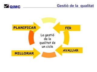 FER PLANIFICAR MILLORAR La gestió de la qualitat és un cicle QiMC Gestió de la  qualitat AVALUAR 