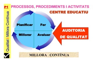 MILLORA  CONTÍNUA Planificar Fer Avaluar Millorar PROCESSOS, PROCEDIMENTS I ACTIVITATS CENTRE EDUCATIU AUDITORIA DE QUALITAT Qualitat  i  Millora Contínua   P1 