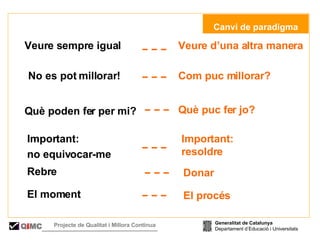 Veure sempre igual No es pot millorar! Què poden fer per mi? Veure d’una altra manera Com puc millorar? Què puc fer jo? Important:  no equivocar-me Important:  resoldre Rebre Donar El moment El procés   Canvi de paradigma Generalitat de Catalunya Departament d’Educació i Universitats Q i MC Projecte de Qualitat i Millora Contínua  