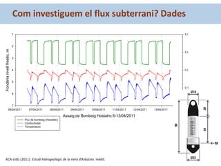Com investiguem el flux subterrani? Dades
ACA-UdG (2011). Estudi hidrogeològic de la riera d’Arbúcies. Inèdit.
Assaig de Bombeig Hostalric 6-13/04/2011
06/04/2011 07/04/2011 08/04/2011 09/04/2011 10/04/2011 11/04/2011 12/04/2011 13/04/2011 14/04/2011
Fondàrianivellfreàtic,m
1
2
3
4
5
6
7
Conductivitat,mS/cm
0.10
0.15
0.20
0.25
0.30
Temepratura,ºC
9
10
11
12
13
14
15
Pou de bombeig (Hostalric)
Conductivitat
Temperatura
 