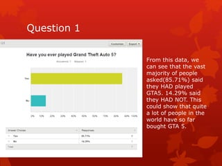 Question 1 
From this data, we 
can see that the vast 
majority of people 
asked(85.71%) said 
they HAD played 
GTA5. 14.29% said 
they HAD NOT. This 
could show that quite 
a lot of people in the 
world have so far 
bought GTA 5. 
 