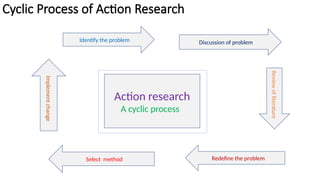 The Cyclic Method Comprehensive Overview of Qualitative Research Design and Methods | PPTX