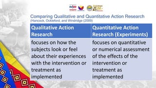 Comparing Qualitative and Quantitative Action Research
(Hancock, Ockleford, and Windridge (2009)
Qualitative Action
Research
Quantitative Action
Research (Experiments)
focuses on how the
subjects look or feel
about their experiences
with the intervention or
treatment as
implemented
focuses on quantitative
or numerical assessment
of the effects of the
intervention or
treatment as
implemented
 