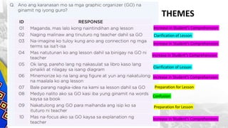 Preparation for Lesson
Preparation for Lesson
Clarification of Lesson
Clarification of Lesson
Increase in Student’s Comprehension
Increase in Student’s Comprehension
Increase in Student’s Comprehension
Increase in Student’s Comprehension
Increase in Student’s Comprehension
Confusion
THEMES
 