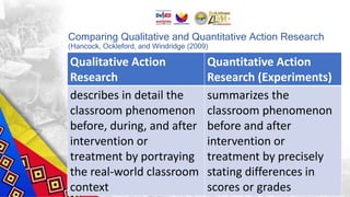 Comparing Qualitative and Quantitative Action Research
(Hancock, Ockleford, and Windridge (2009)
Qualitative Action
Research
Quantitative Action
Research (Experiments)
describes in detail the
classroom phenomenon
before, during, and after
intervention or
treatment by portraying
the real-world classroom
context
summarizes the
classroom phenomenon
before and after
intervention or
treatment by precisely
stating differences in
scores or grades
 