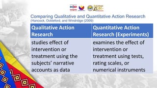Comparing Qualitative and Quantitative Action Research
(Hancock, Ockleford, and Windridge (2009)
Qualitative Action
Research
Quantitative Action
Research (Experiments)
studies effect of
intervention or
treatment using the
subjects’ narrative
accounts as data
examines the effect of
intervention or
treatment using tests,
rating scales, or
numerical instruments
 