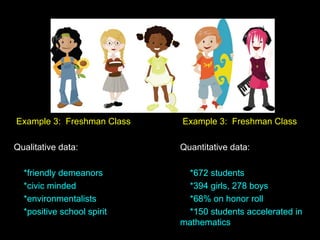 Example 3: Freshman Class
Qualitative data:
*friendly demeanors
*civic minded
*environmentalists
*positive school spirit
Example 3: Freshman Class
Quantitative data:
*672 students
*394 girls, 278 boys
*68% on honor roll
*150 students accelerated in
mathematics
 