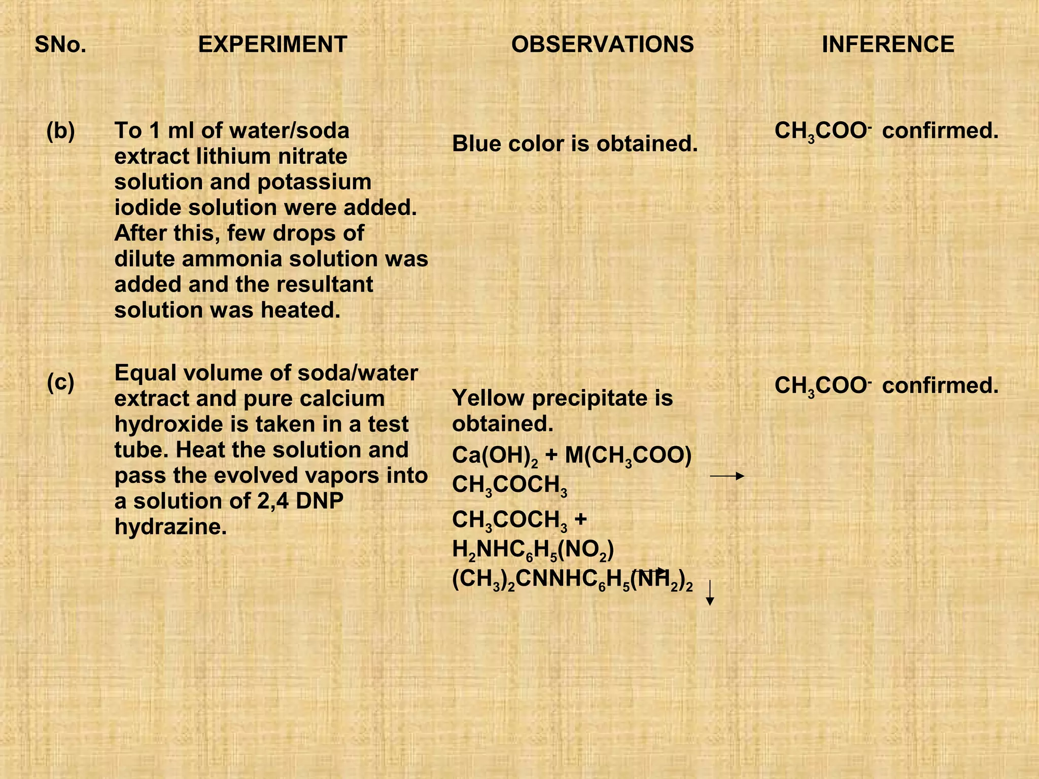 SNo.          EXPERIMENT                   OBSERVATIONS          INFERENCE


(b)    To 1 ml of water/soda                                  CH3COO- confirmed.
                                   Blue color is obtained.
       extract lithium nitrate
       solution and potassium
       iodide solution were added.
       After this, few drops of
       dilute ammonia solution was
       added and the resultant
       solution was heated.


(c)    Equal volume of soda/water
                                                              CH3COO- confirmed.
       extract and pure calcium       Yellow precipitate is
       hydroxide is taken in a test   obtained.
       tube. Heat the solution and    Ca(OH)2 + M(CH3COO)
       pass the evolved vapors into   CH3COCH3
       a solution of 2,4 DNP
       hydrazine.                     CH3COCH3 +
                                      H2NHC6H5(NO2)
                                      (CH3)2CNNHC6H5(NH2)2
 
