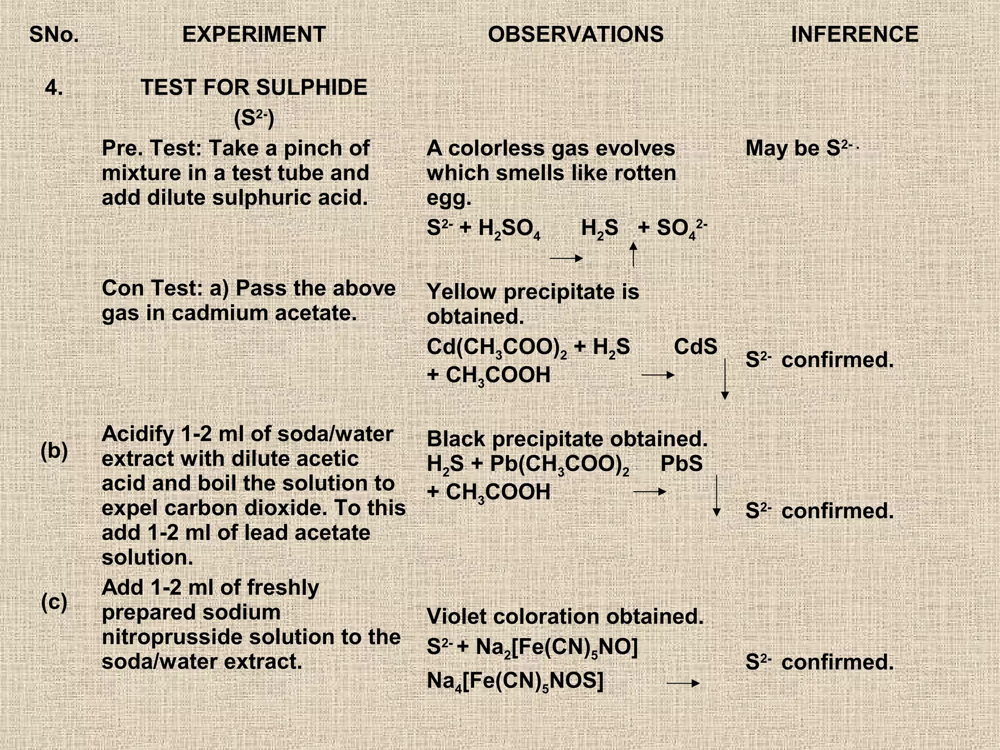 SNo.          EXPERIMENT                     OBSERVATIONS                INFERENCE

 4.       TEST FOR SULPHIDE
                    (S2-)
       Pre. Test: Take a pinch of      A colorless gas evolves       May be S2- .
       mixture in a test tube and      which smells like rotten
       add dilute sulphuric acid.      egg.
                                       S2- + H2SO4    H2S + SO42-

       Con Test: a) Pass the above     Yellow precipitate is
       gas in cadmium acetate.         obtained.
                                       Cd(CH3COO)2 + H2S       CdS
                                                                     S2- confirmed.
                                       + CH3COOH

       Acidify 1-2 ml of soda/water    Black precipitate obtained.
(b)    extract with dilute acetic      H2S + Pb(CH3COO)2 PbS
       acid and boil the solution to   + CH3COOH
       expel carbon dioxide. To this                                 S2- confirmed.
       add 1-2 ml of lead acetate
       solution.
       Add 1-2 ml of freshly
(c)    prepared sodium                 Violet coloration obtained.
       nitroprusside solution to the   S2- + Na2[Fe(CN)5NO]
       soda/water extract.                                           S2- confirmed.
                                       Na4[Fe(CN)5NOS]
 