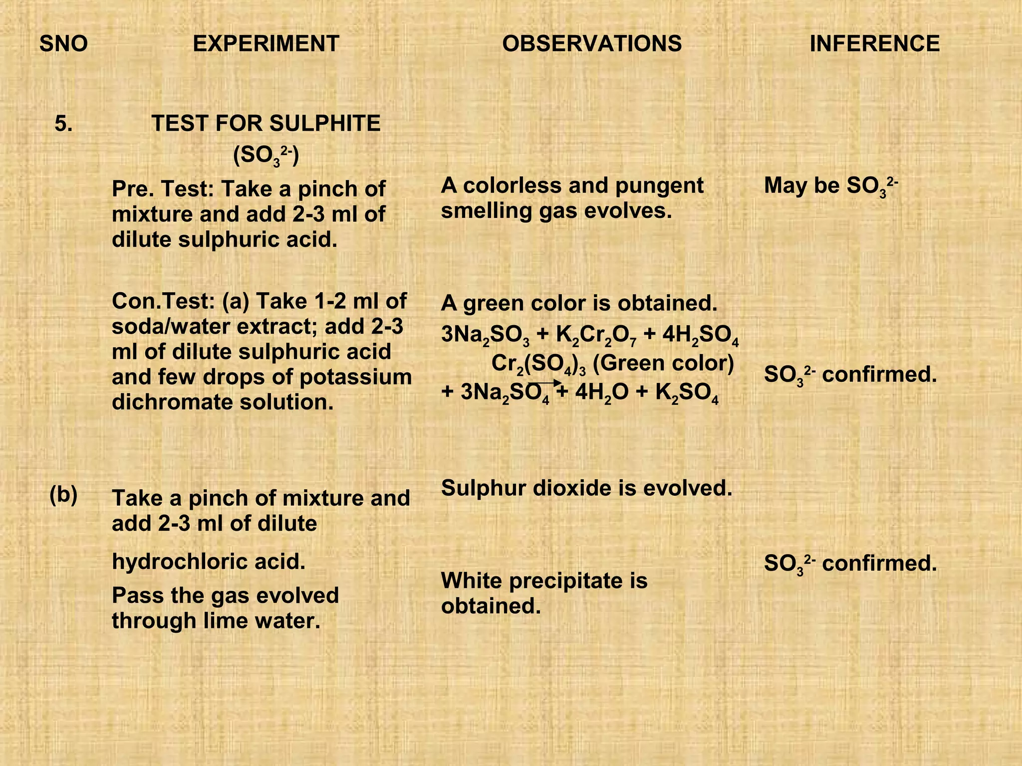 SNO          EXPERIMENT                   OBSERVATIONS                 INFERENCE


5.       TEST FOR SULPHITE
               (SO32-)
      Pre. Test: Take a pinch of     A colorless and pungent       May be SO32-
      mixture and add 2-3 ml of      smelling gas evolves.
      dilute sulphuric acid.

      Con.Test: (a) Take 1-2 ml of   A green color is obtained.
      soda/water extract; add 2-3    3Na2SO3 + K2Cr2O7 + 4H2SO4
      ml of dilute sulphuric acid        Cr2(SO4)3 (Green color)
      and few drops of potassium                                   SO32- confirmed.
      dichromate solution.           + 3Na2SO4 + 4H2O + K2SO4



(b)   Take a pinch of mixture and    Sulphur dioxide is evolved.
      add 2-3 ml of dilute
      hydrochloric acid.                                           SO32- confirmed.
                                     White precipitate is
      Pass the gas evolved           obtained.
      through lime water.
 