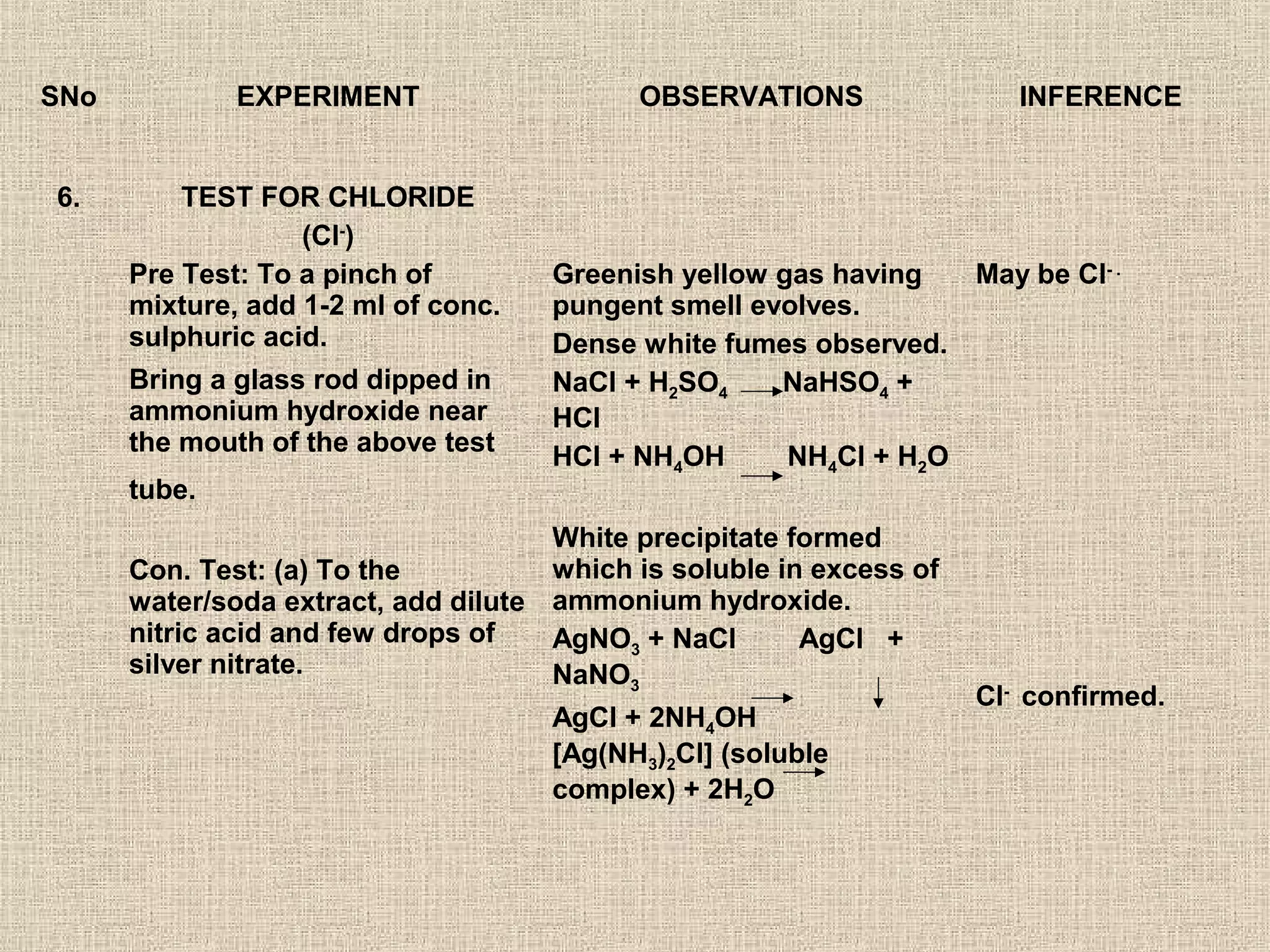 SNo           EXPERIMENT                   OBSERVATIONS                 INFERENCE


6.        TEST FOR CHLORIDE
                   (Cl-)
      Pre Test: To a pinch of        Greenish yellow gas having   May be Cl- .
      mixture, add 1-2 ml of conc.   pungent smell evolves.
      sulphuric acid.                Dense white fumes observed.
      Bring a glass rod dipped in    NaCl + H2SO4    NaHSO4 +
      ammonium hydroxide near        HCl
      the mouth of the above test
                                     HCl + NH4OH      NH4Cl + H2O
      tube.
                                     White precipitate formed
      Con. Test: (a) To the          which is soluble in excess of
      water/soda extract, add dilute ammonium hydroxide.
      nitric acid and few drops of   AgNO3 + NaCl       AgCl +
      silver nitrate.                NaNO3
                                                                     Cl- confirmed.
                                     AgCl + 2NH4OH
                                     [Ag(NH3)2Cl] (soluble
                                     complex) + 2H2O
 