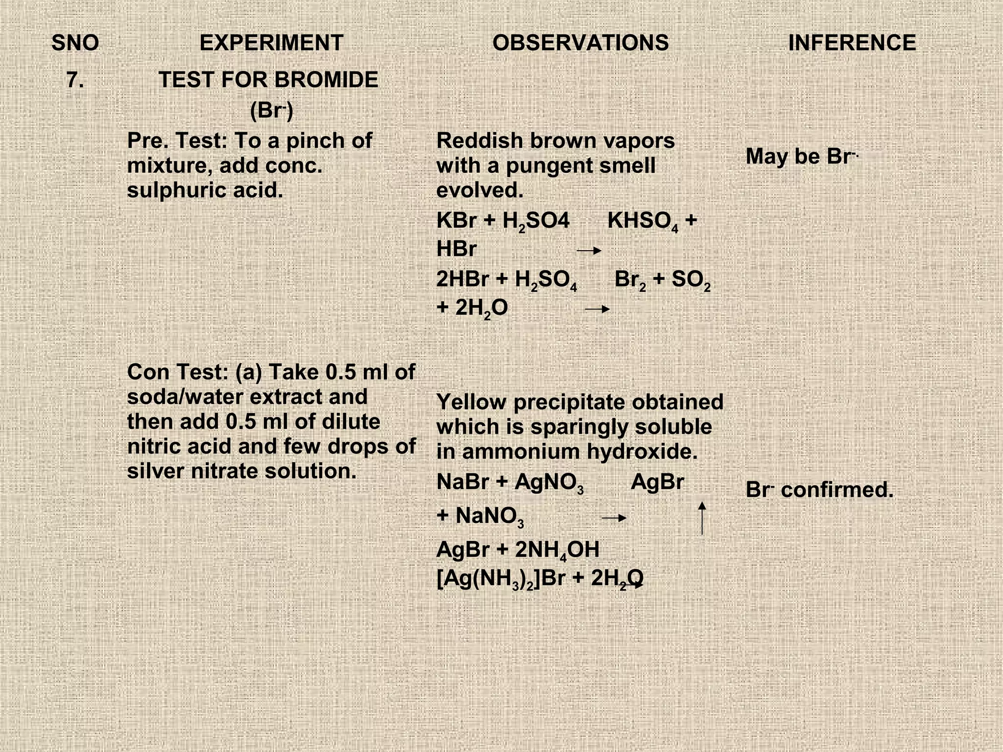 SNO          EXPERIMENT                   OBSERVATIONS               INFERENCE
7.       TEST FOR BROMIDE
                  (Br-)
      Pre. Test: To a pinch of       Reddish brown vapors
      mixture, add conc.             with a pungent smell        May be Br-.
      sulphuric acid.                evolved.
                                     KBr + H2SO4     KHSO4 +
                                     HBr
                                     2HBr + H2SO4    Br2 + SO2
                                     + 2H2O

      Con Test: (a) Take 0.5 ml of
      soda/water extract and         Yellow precipitate obtained
      then add 0.5 ml of dilute      which is sparingly soluble
      nitric acid and few drops of   in ammonium hydroxide.
      silver nitrate solution.       NaBr + AgNO3       AgBr     Br- confirmed.
                                     + NaNO3
                                     AgBr + 2NH4OH
                                     [Ag(NH3)2]Br + 2H2O
 