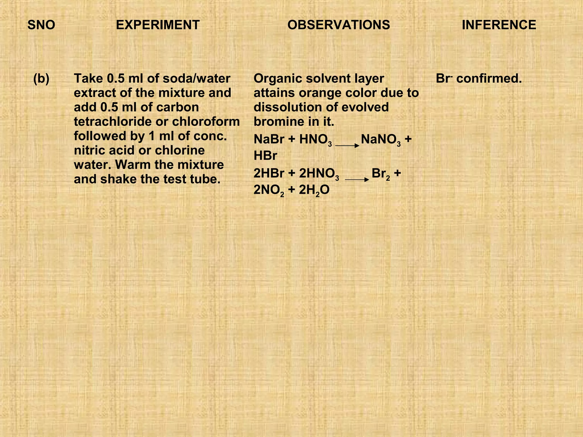 SNO         EXPERIMENT                   OBSERVATIONS                 INFERENCE



(b)   Take 0.5 ml of soda/water     Organic solvent layer         Br- confirmed.
      extract of the mixture and    attains orange color due to
      add 0.5 ml of carbon          dissolution of evolved
      tetrachloride or chloroform   bromine in it.
      followed by 1 ml of conc.     NaBr + HNO3       NaNO3 +
      nitric acid or chlorine       HBr
      water. Warm the mixture
      and shake the test tube.      2HBr + 2HNO3        Br2 +
                                    2NO2 + 2H2O
 