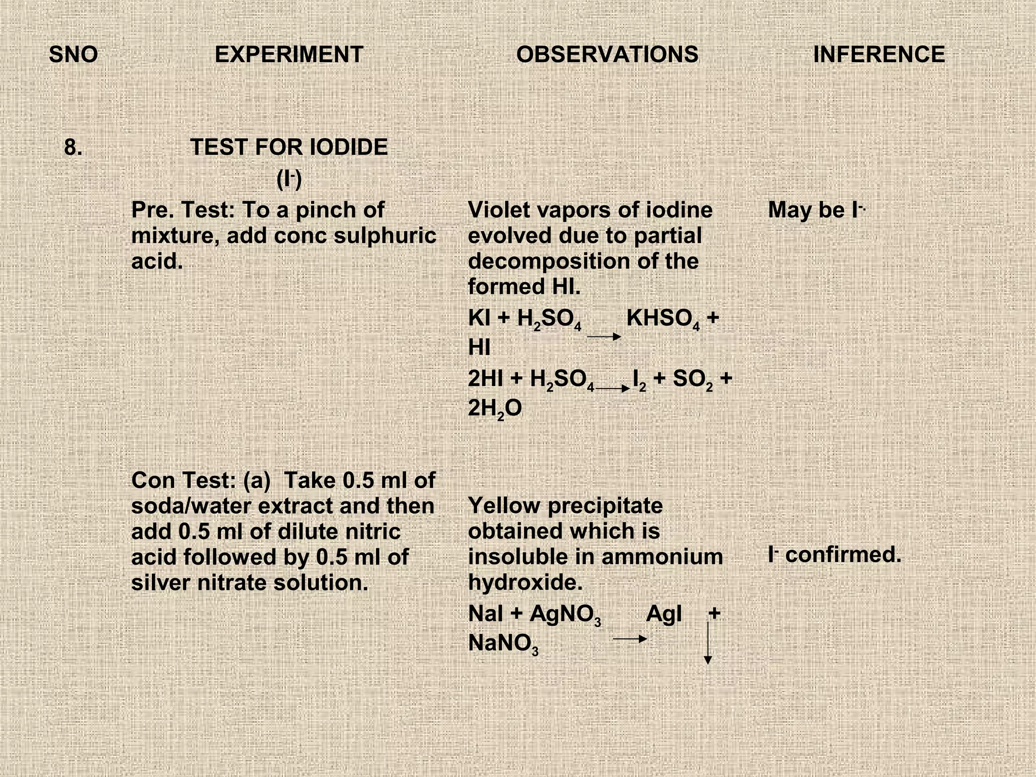 SNO          EXPERIMENT                  OBSERVATIONS                INFERENCE



8.          TEST FOR IODIDE
                    (I-)
      Pre. Test: To a pinch of       Violet vapors of iodine     May be I-.
      mixture, add conc sulphuric    evolved due to partial
      acid.                          decomposition of the
                                     formed HI.
                                     KI + H2SO4     KHSO4 +
                                     HI
                                     2HI + H2SO4    I2 + SO2 +
                                     2H2O


      Con Test: (a) Take 0.5 ml of
      soda/water extract and then    Yellow precipitate
      add 0.5 ml of dilute nitric    obtained which is
      acid followed by 0.5 ml of     insoluble in ammonium       I- confirmed.
      silver nitrate solution.       hydroxide.
                                     NaI + AgNO3     AgI +
                                     NaNO3
 