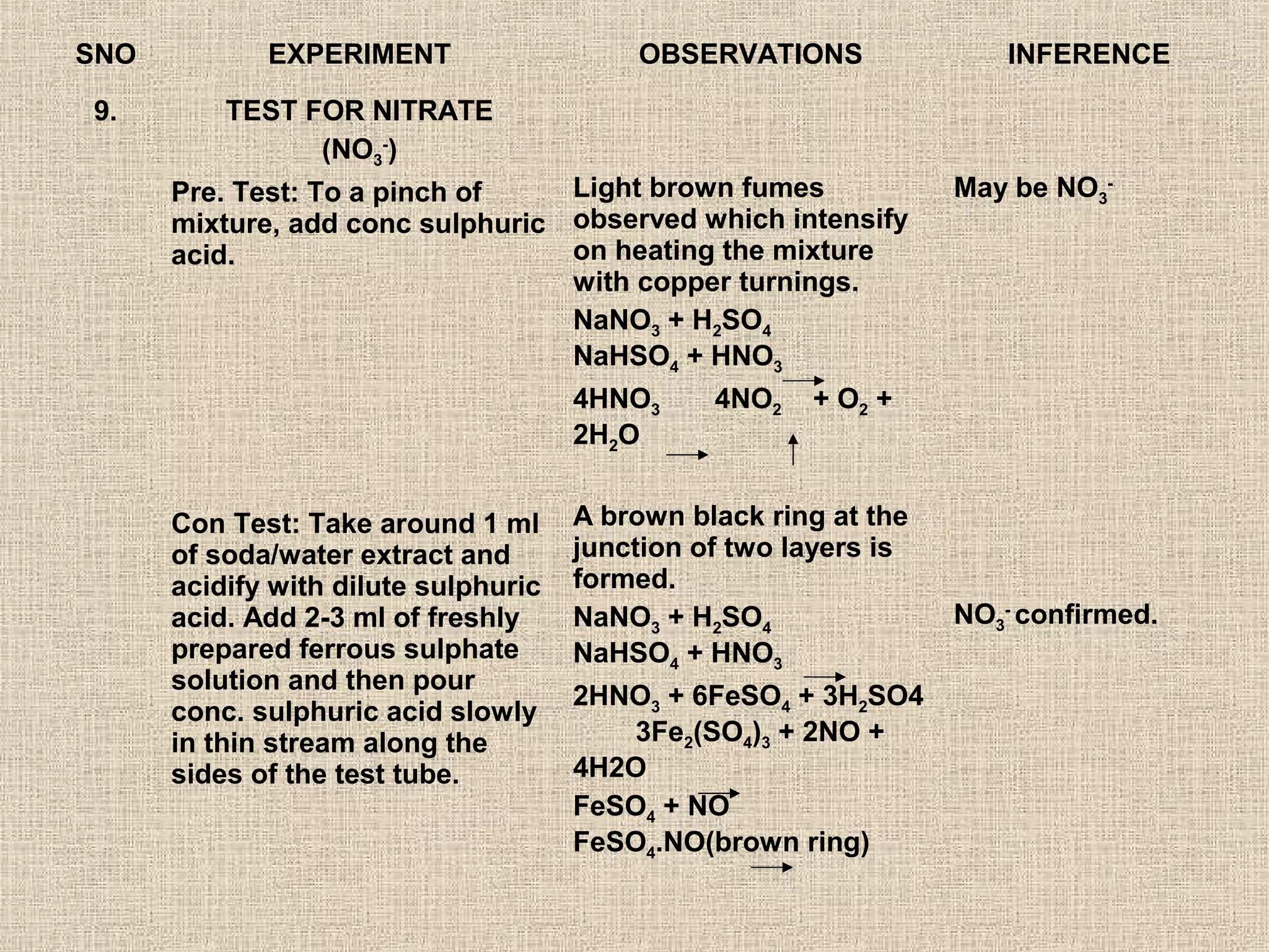 SNO          EXPERIMENT                   OBSERVATIONS               INFERENCE

9.        TEST FOR NITRATE
                (NO3-)
      Pre. Test: To a pinch of    Light brown fumes               May be NO3-
      mixture, add conc sulphuric observed which intensify
      acid.                       on heating the mixture
                                  with copper turnings.
                                  NaNO3 + H2SO4
                                  NaHSO4 + HNO3
                                      4HNO3     4NO2   + O2 +
                                      2H2O


      Con Test: Take around 1 ml      A brown black ring at the
      of soda/water extract and       junction of two layers is
      acidify with dilute sulphuric   formed.
      acid. Add 2-3 ml of freshly     NaNO3 + H2SO4               NO3- confirmed.
      prepared ferrous sulphate       NaHSO4 + HNO3
      solution and then pour
                                      2HNO3 + 6FeSO4 + 3H2SO4
      conc. sulphuric acid slowly
      in thin stream along the            3Fe2(SO4)3 + 2NO +
      sides of the test tube.         4H2O
                                      FeSO4 + NO
                                      FeSO4.NO(brown ring)
 