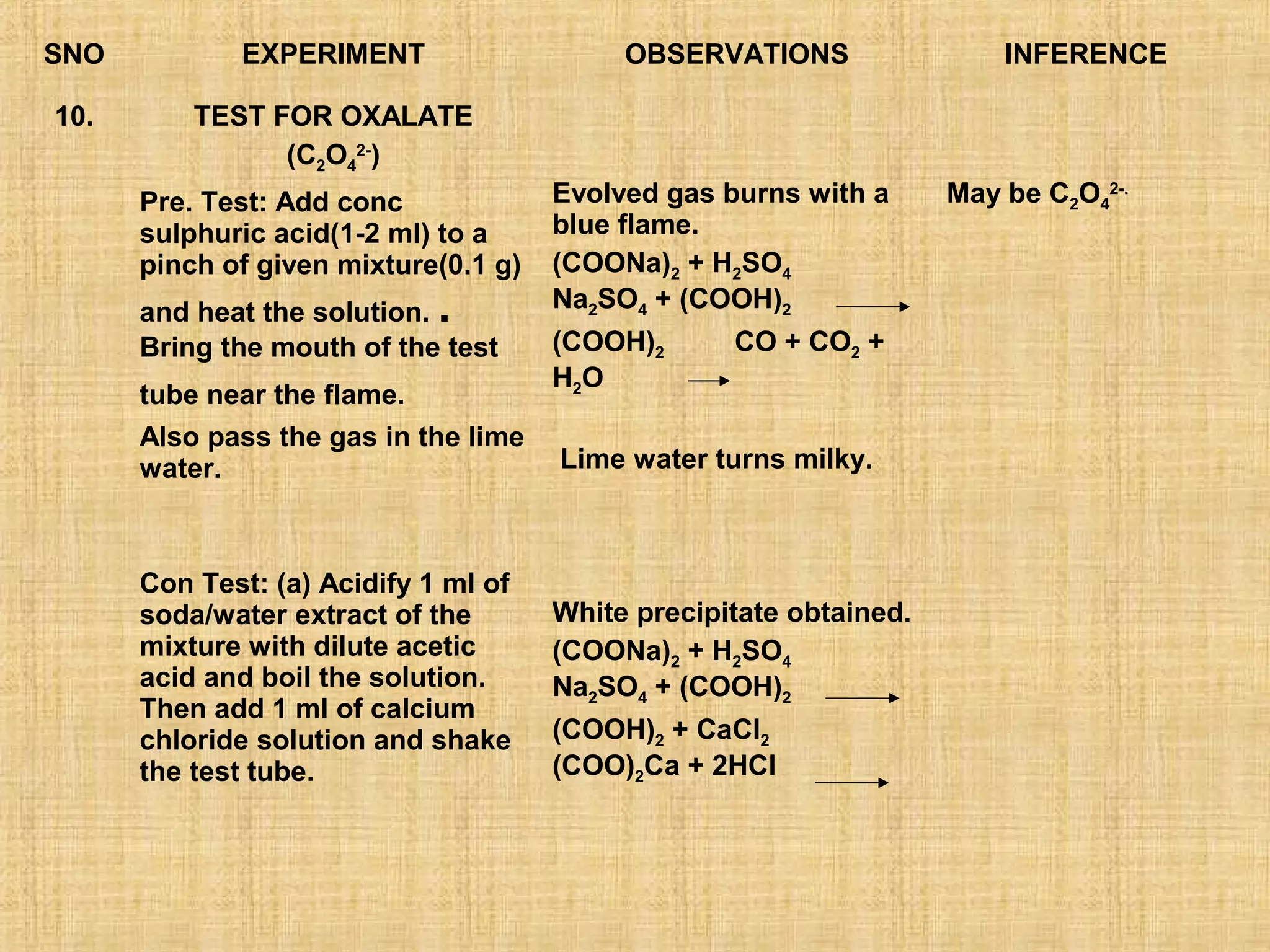 SNO          EXPERIMENT                    OBSERVATIONS                 INFERENCE

10.       TEST FOR OXALATE
                (C2O42-)
      Pre. Test: Add conc             Evolved gas burns with a      May be C2O42-.
      sulphuric acid(1-2 ml) to a     blue flame.
      pinch of given mixture(0.1 g)   (COONa)2 + H2SO4
      and heat the solution. .        Na2SO4 + (COOH)2
      Bring the mouth of the test     (COOH)2      CO + CO2 +
                                      H2O
      tube near the flame.
      Also pass the gas in the lime
      water.                          Lime water turns milky.



      Con Test: (a) Acidify 1 ml of
      soda/water extract of the       White precipitate obtained.
      mixture with dilute acetic      (COONa)2 + H2SO4
      acid and boil the solution.     Na2SO4 + (COOH)2
      Then add 1 ml of calcium
      chloride solution and shake     (COOH)2 + CaCl2
      the test tube.                  (COO)2Ca + 2HCl
 
