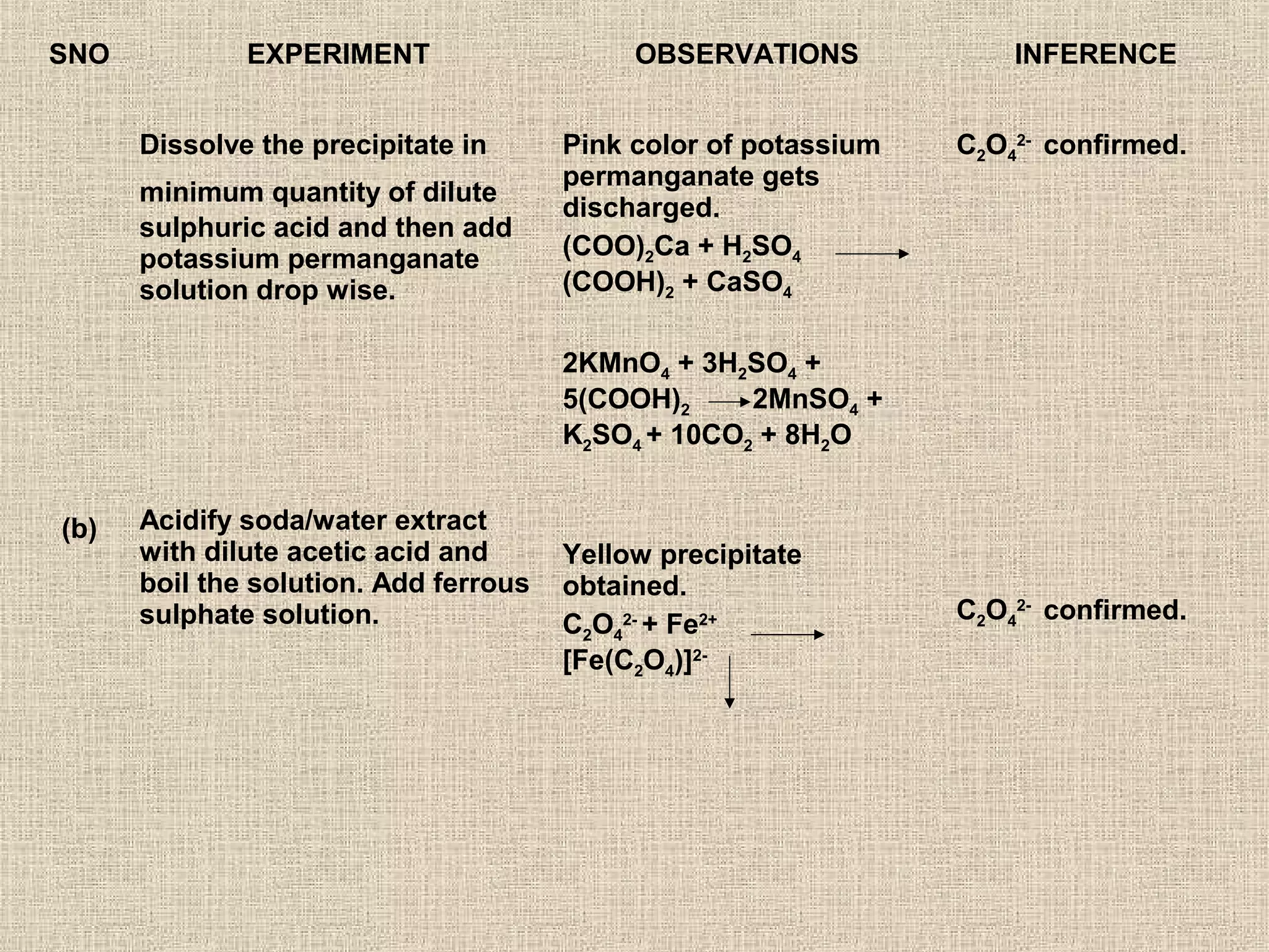 SNO           EXPERIMENT                    OBSERVATIONS             INFERENCE


      Dissolve the precipitate in      Pink color of potassium   C2O42- confirmed.
                                       permanganate gets
      minimum quantity of dilute
                                       discharged.
      sulphuric acid and then add
      potassium permanganate           (COO)2Ca + H2SO4
      solution drop wise.              (COOH)2 + CaSO4

                                       2KMnO4 + 3H2SO4 +
                                       5(COOH)2     2MnSO4 +
                                       K2SO4 + 10CO2 + 8H2O


(b)   Acidify soda/water extract
      with dilute acetic acid and      Yellow precipitate
      boil the solution. Add ferrous   obtained.
      sulphate solution.                                         C2O42- confirmed.
                                       C2O42- + Fe2+
                                       [Fe(C2O4)]2-
 