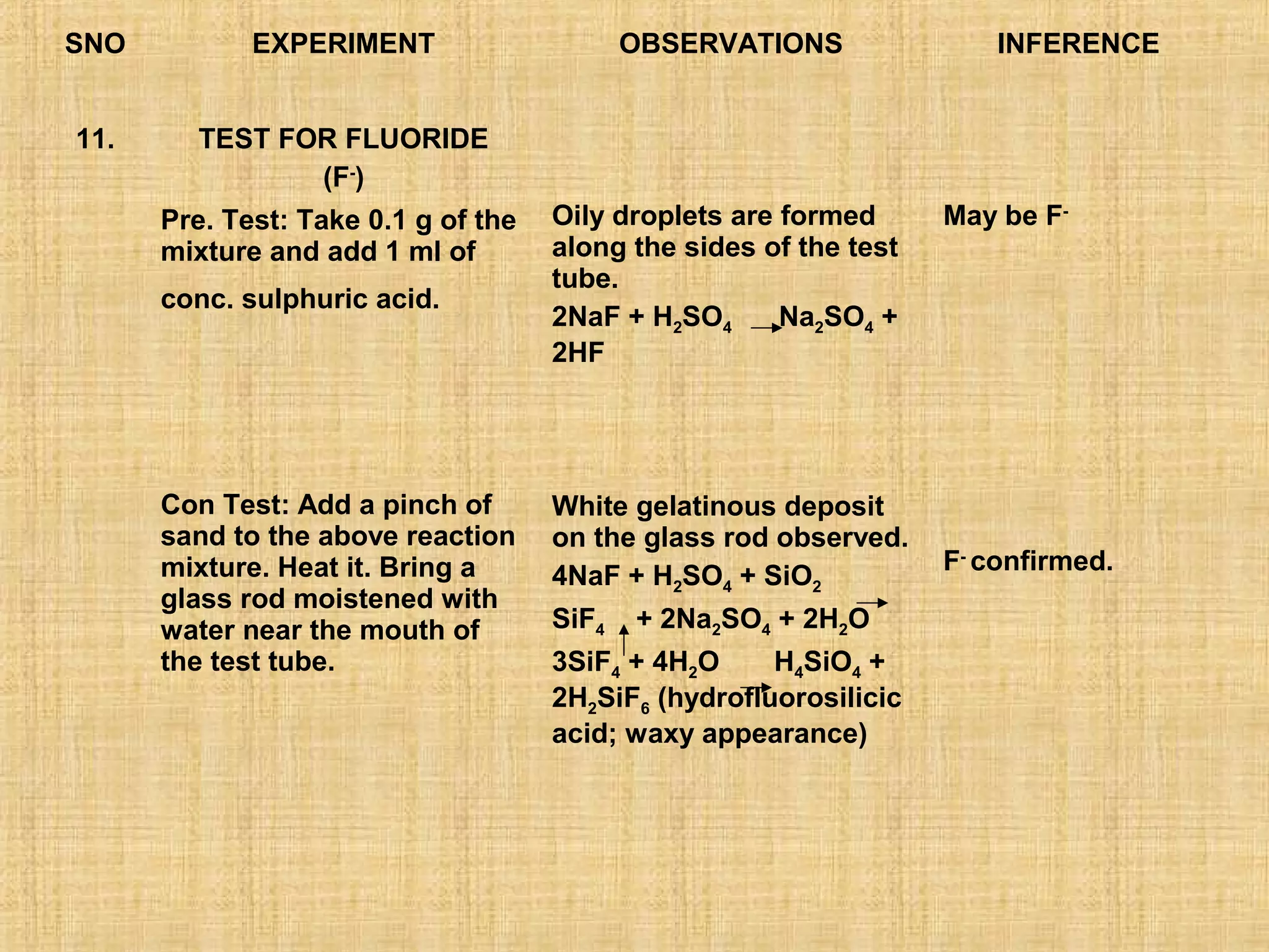 SNO          EXPERIMENT                     OBSERVATIONS               INFERENCE


11.     TEST FOR FLUORIDE
               (F-)
      Pre. Test: Take 0.1 g of the   Oily droplets are formed      May be F-
      mixture and add 1 ml of        along the sides of the test
                                     tube.
      conc. sulphuric acid.
                                     2NaF + H2SO4      Na2SO4 +
                                     2HF




      Con Test: Add a pinch of       White gelatinous deposit
      sand to the above reaction     on the glass rod observed.
      mixture. Heat it. Bring a                                    F- confirmed.
                                     4NaF + H2SO4 + SiO2
      glass rod moistened with
      water near the mouth of        SiF4   + 2Na2SO4 + 2H2O
      the test tube.                 3SiF4 + 4H2O     H4SiO4 +
                                     2H2SiF6 (hydrofluorosilicic
                                     acid; waxy appearance)
 