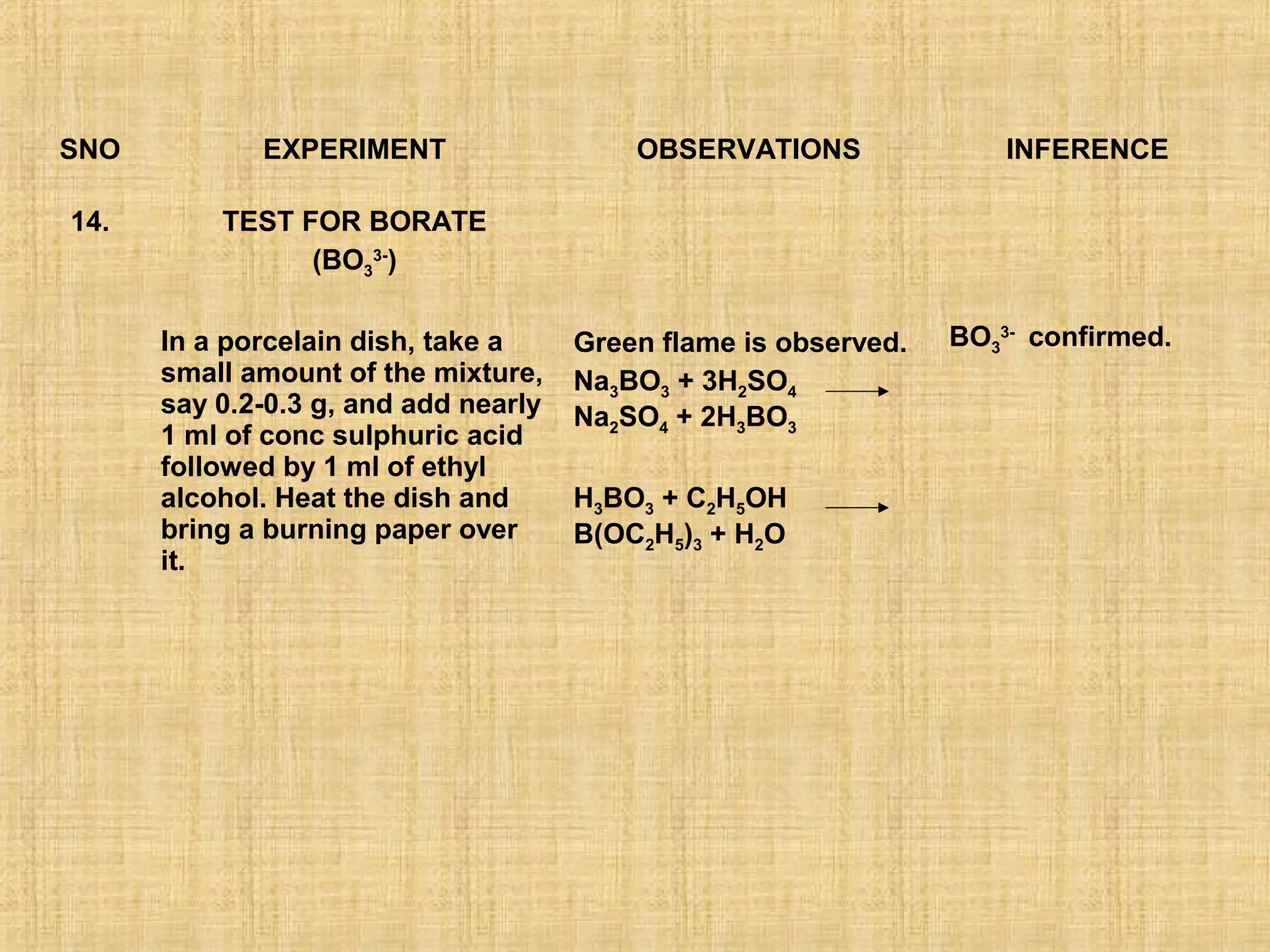 SNO          EXPERIMENT                   OBSERVATIONS               INFERENCE

14.       TEST FOR BORATE
                (BO33-)

      In a porcelain dish, take a     Green flame is observed.   BO33- confirmed.
      small amount of the mixture,    Na3BO3 + 3H2SO4
      say 0.2-0.3 g, and add nearly   Na2SO4 + 2H3BO3
      1 ml of conc sulphuric acid
      followed by 1 ml of ethyl
      alcohol. Heat the dish and      H3BO3 + C2H5OH
      bring a burning paper over      B(OC2H5)3 + H2O
      it.
 