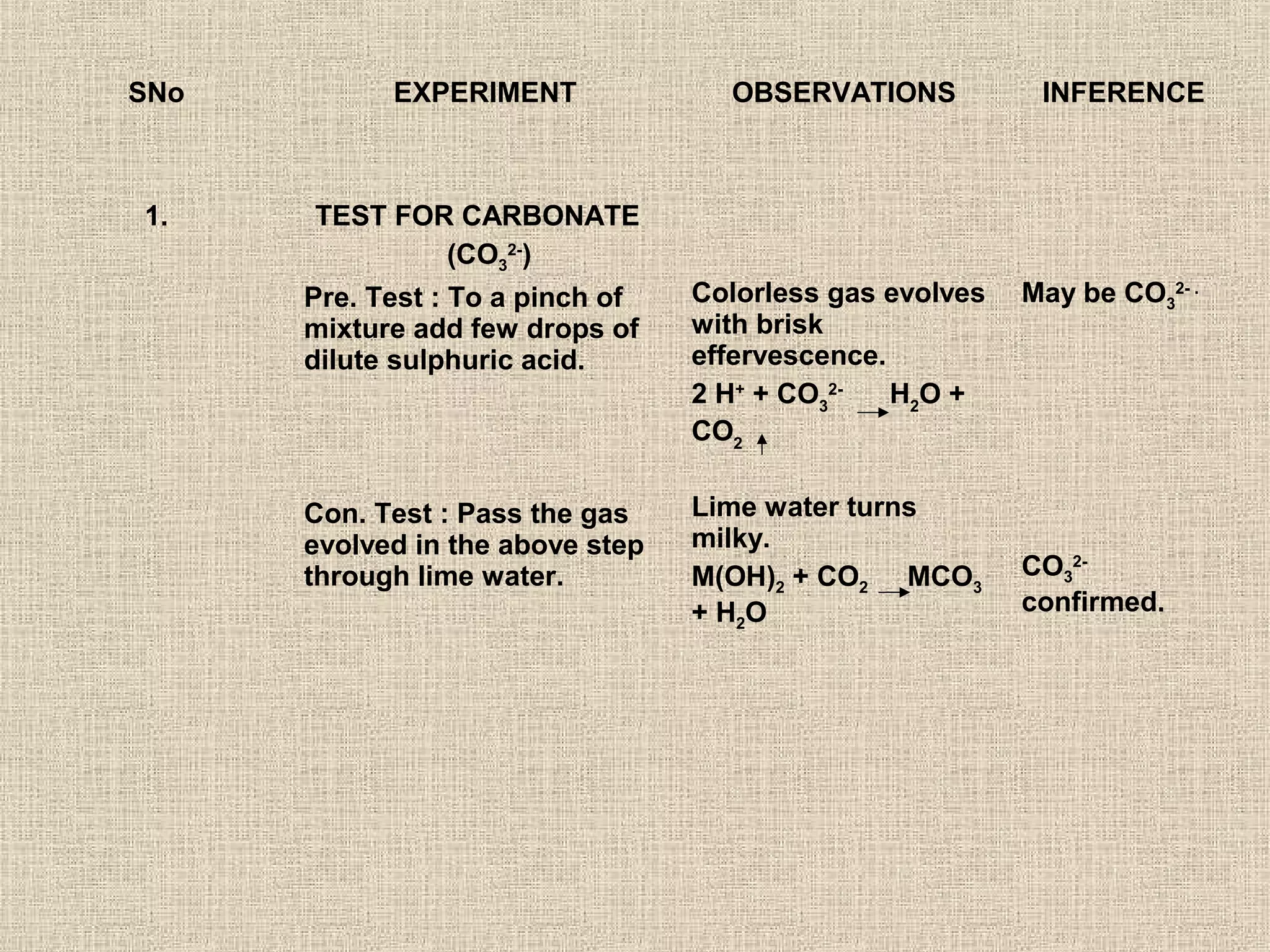 SNo         EXPERIMENT              OBSERVATIONS           INFERENCE



1.    TEST FOR CARBONATE
              (CO32-)
      Pre. Test : To a pinch of   Colorless gas evolves   May be CO32- .
      mixture add few drops of    with brisk
      dilute sulphuric acid.      effervescence.
                                  2 H+ + CO32-   H2O +
                                  CO2

      Con. Test : Pass the gas    Lime water turns
      evolved in the above step   milky.
      through lime water.         M(OH)2 + CO2 MCO3       CO32-
                                  + H2O                   confirmed.
 