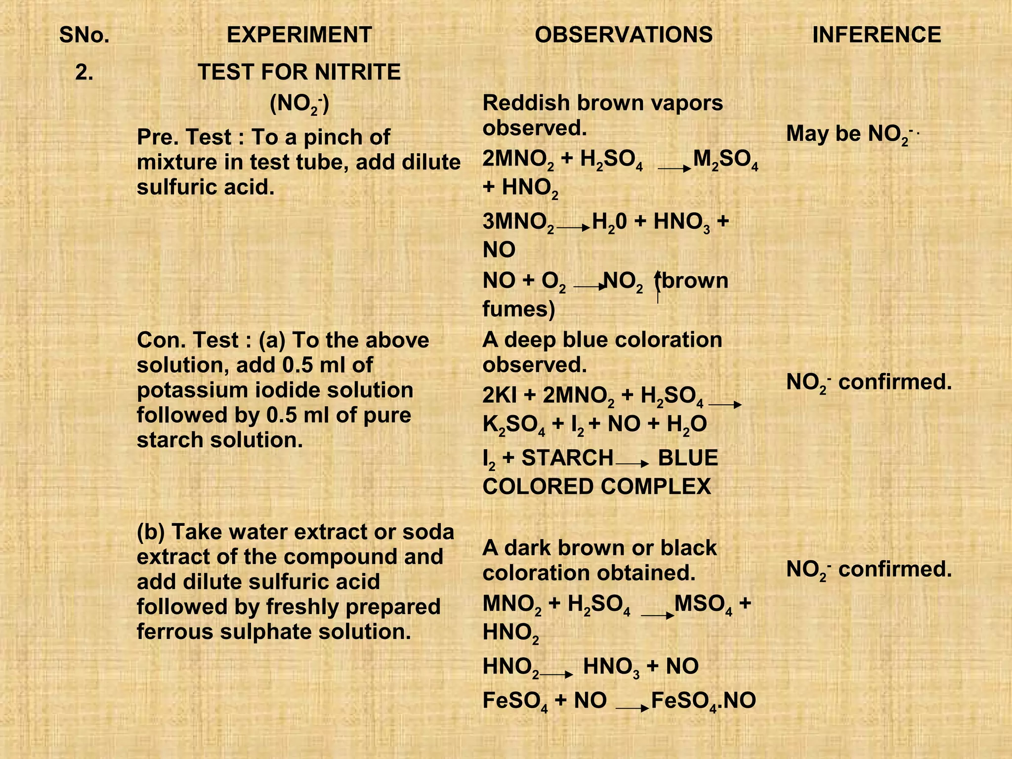 SNo.           EXPERIMENT                   OBSERVATIONS             INFERENCE
 2.         TEST FOR NITRITE
                  (NO2-)                Reddish brown vapors
       Pre. Test : To a pinch of        observed.                  May be NO2- .
       mixture in test tube, add dilute 2MNO2 + H2SO4    M2SO4
       sulfuric acid.                   + HNO2
                                        3MNO2      H20 + HNO3 +
                                        NO
                                        NO + O2     NO2 (brown
                                        fumes)
       Con. Test : (a) To the above     A deep blue coloration
       solution, add 0.5 ml of          observed.
       potassium iodide solution                                   NO2- confirmed.
                                        2KI + 2MNO2 + H2SO4
       followed by 0.5 ml of pure       K2SO4 + I2 + NO + H2O
       starch solution.
                                        I2 + STARCH BLUE
                                        COLORED COMPLEX

       (b) Take water extract or soda
       extract of the compound and      A dark brown or black
                                        coloration obtained.       NO2- confirmed.
       add dilute sulfuric acid
       followed by freshly prepared     MNO2 + H2SO4      MSO4 +
       ferrous sulphate solution.       HNO2
                                        HNO2     HNO3 + NO
                                        FeSO4 + NO     FeSO4.NO
 